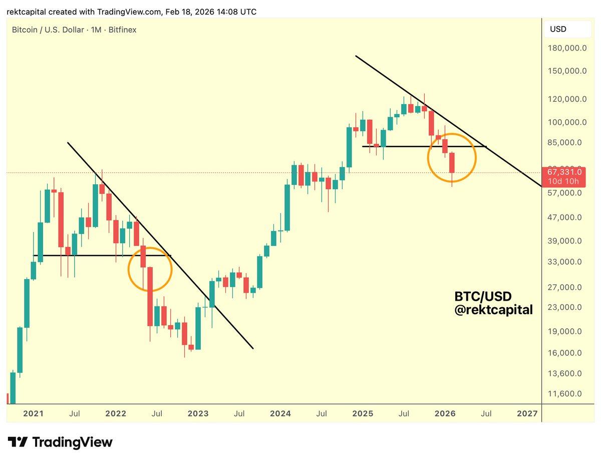 Bitcoin's Rebound Mirrors 2022, March May Trigger Bear