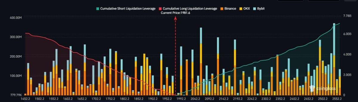 20% ETH Swing Triggers $4.6B Liquidations Each Side