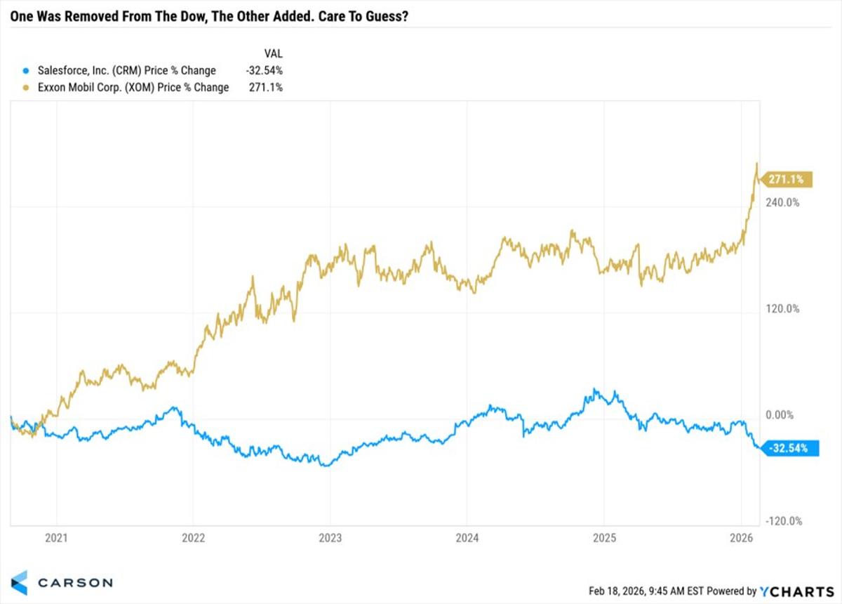 Dow Shuffle: Exxon's Rise, Salesforce's Decline
