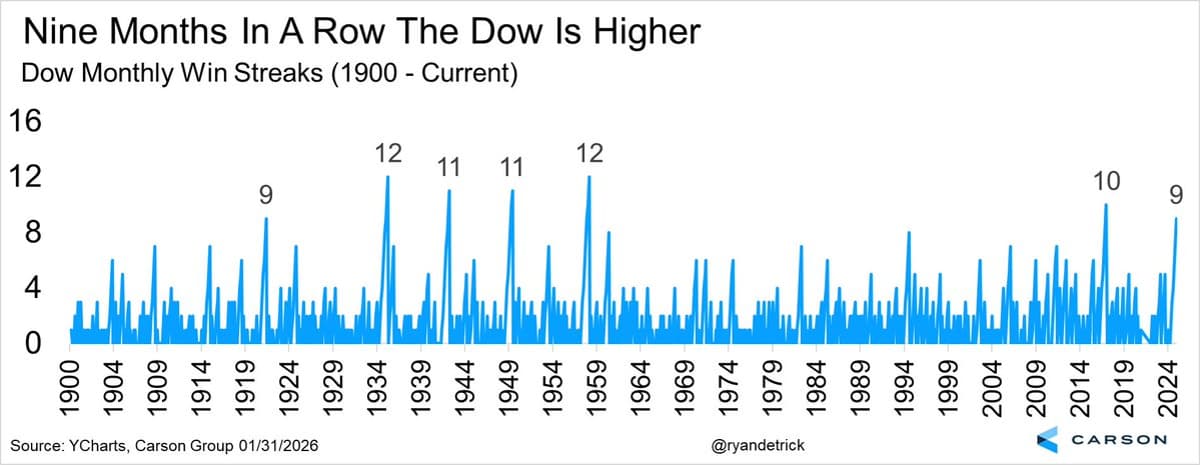 Dow Poised for Rare 10-Month Winning Streak