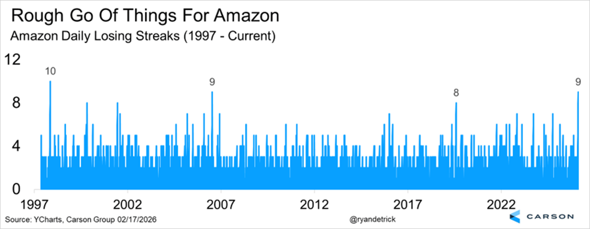 Amazon's Historic Loss Streak Meets Surprising Stock Highs