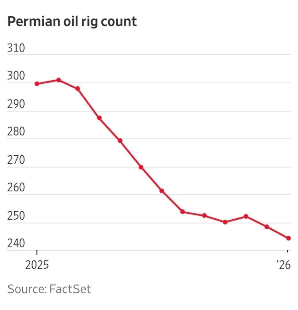 Chevron Boosts Permian Output 67% with Fewer Rigs