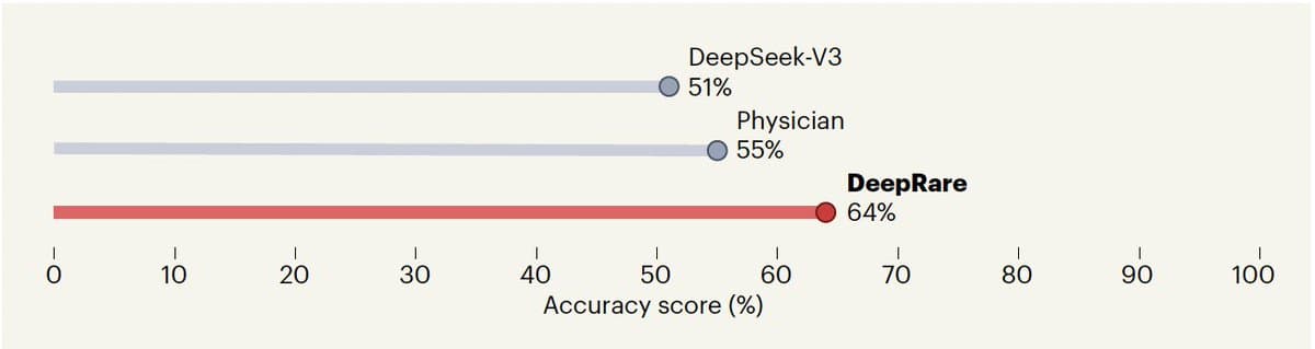 Agentic AI Enables Accurate Rare Disease Diagnosis via DeepRare