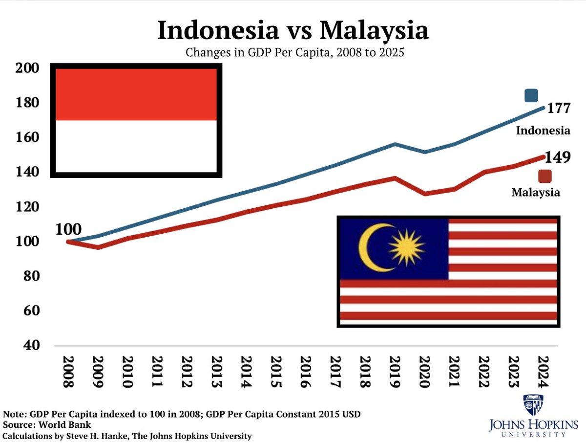 Indonesia Leads Malaysia in Palm Oil and Economic Growth
