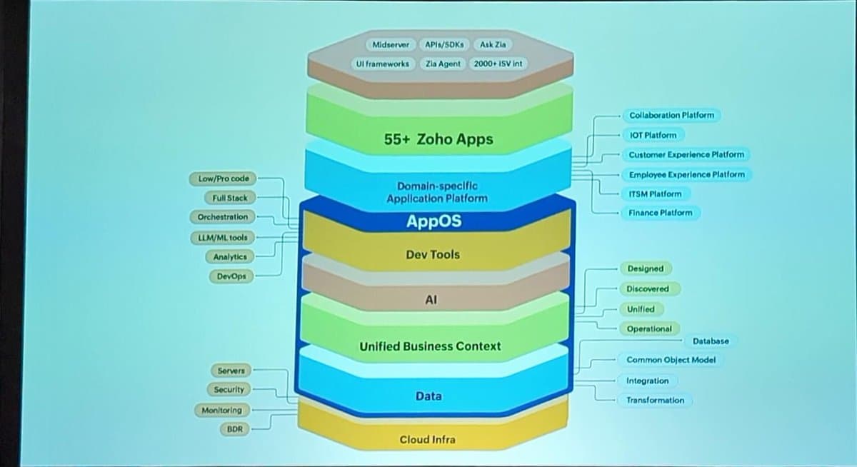 Collapse AppStack Into AppOS to Boost Developer Velocity