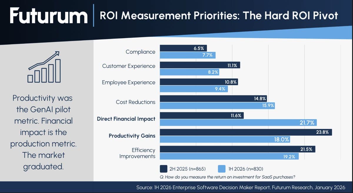 Agentic AI Surges as Top Enterprise Priority