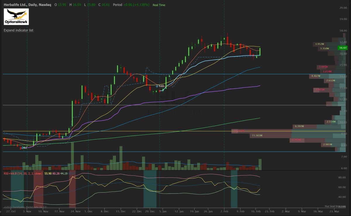 Herbalife Stands Strong, Remains AI‑Proof Since November