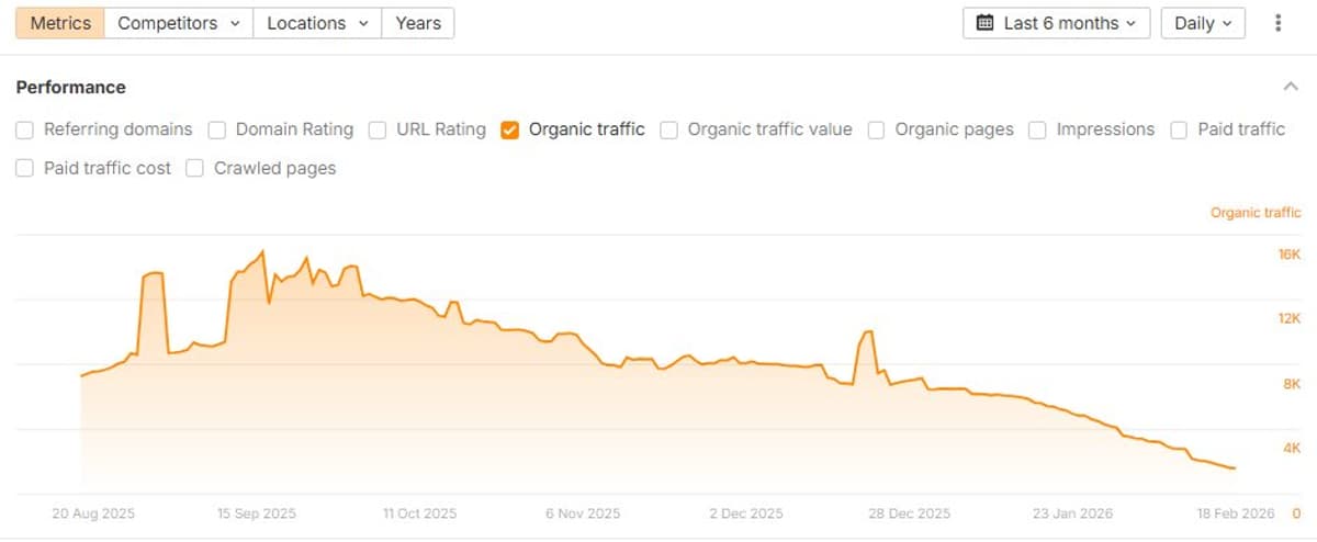 Case Studies Reveal SEO Tactics Destroy Organic Traffic