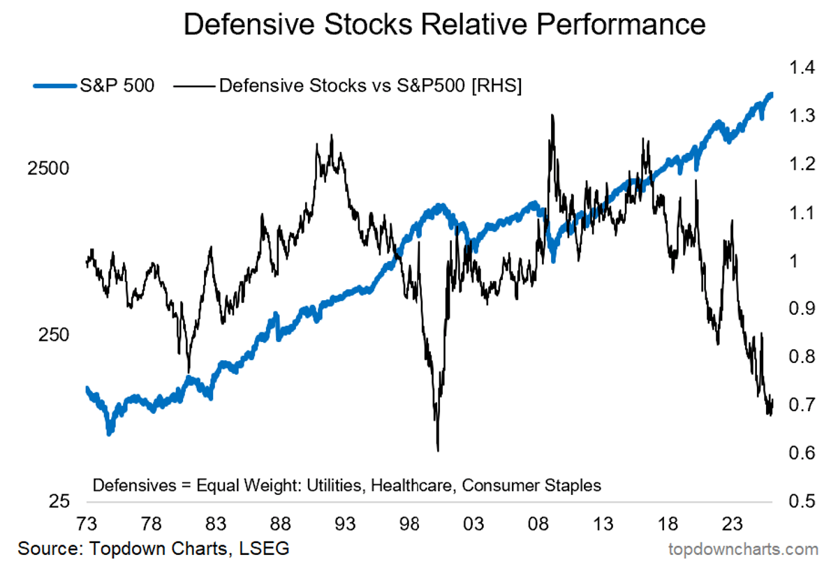 Defensives Hit Dot‑Com Lows, Poised for Rally