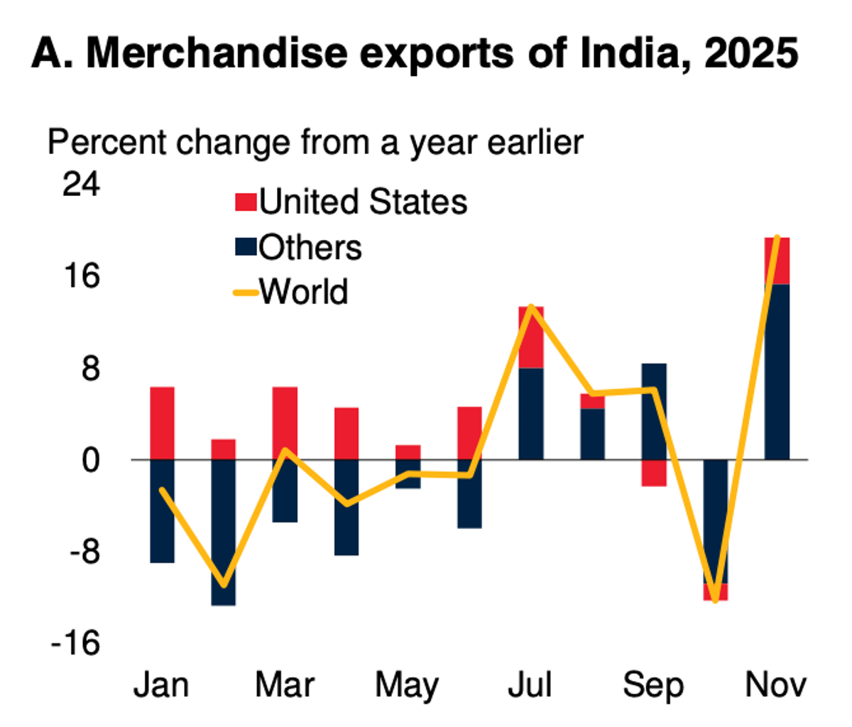 India's Exports Surge Despite Higher US Tariffs