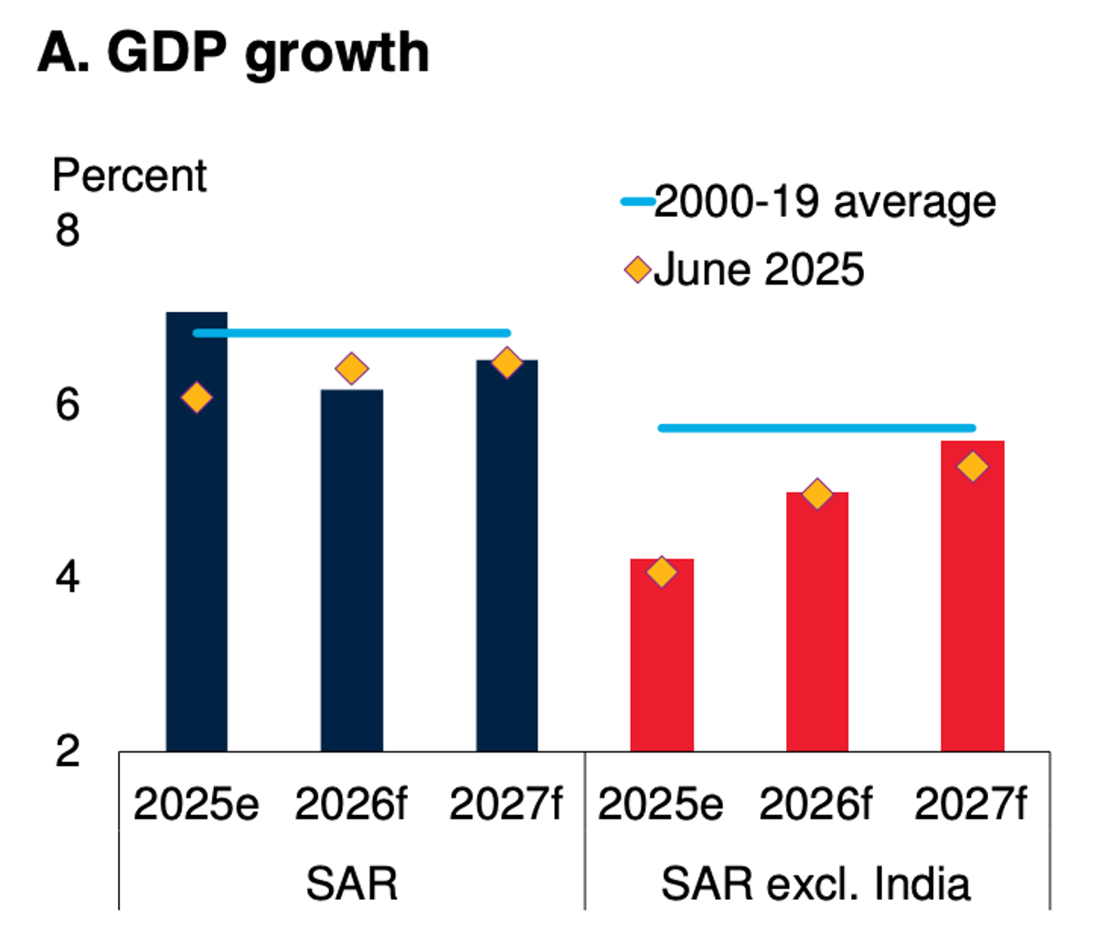 India Drives South Asia's 6‑7% Growth; Rest Lags