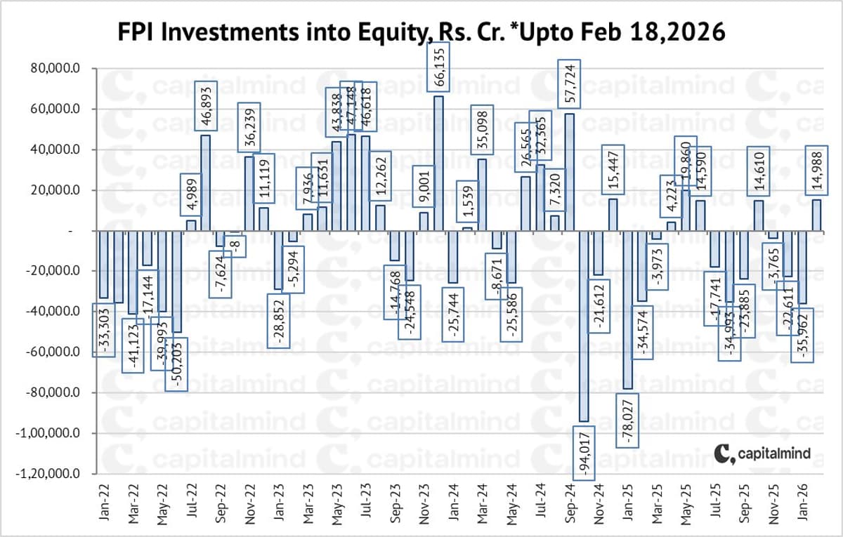 FPIs Add ₹14,000 Cr Equity in February