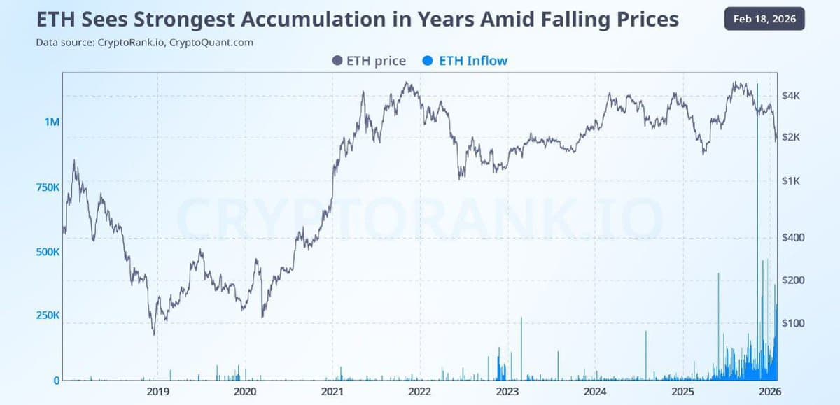 Long‑term ETH Buying Spikes as Staking Tops 50%
