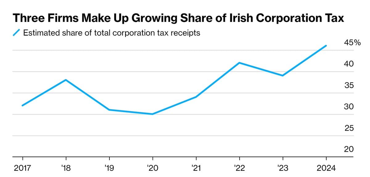 Three Multinationals Generate Half of Ireland's 2024 Tax Revenue