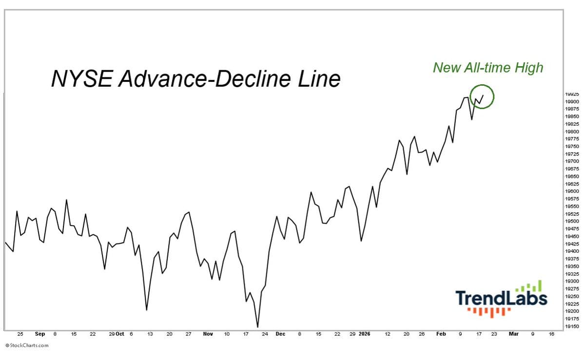 NYSE Advance-Decline Line Reaches All-Time High
