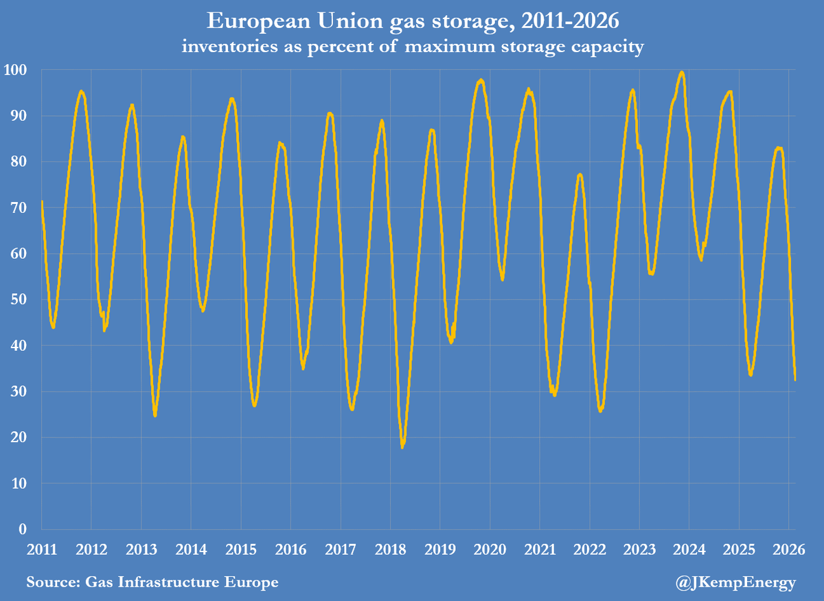 EU Gas Storage at 32%—Second Lowest Since 2011