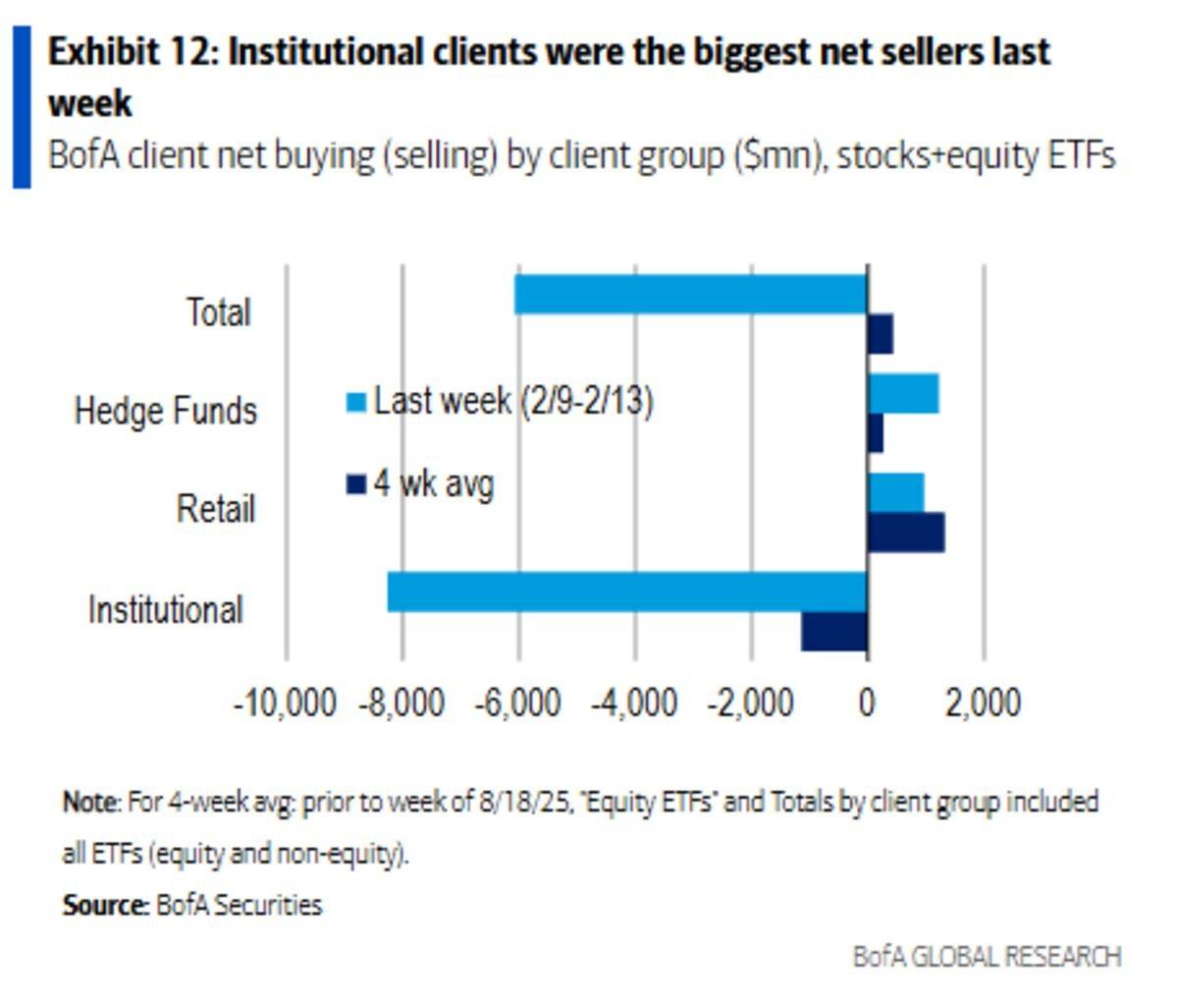 Retail Investors Dump $8.3B, Near‑Historic Outflows