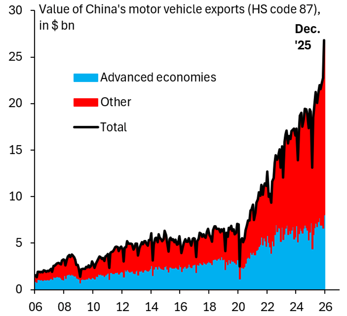 China's Auto Export Surge Hits EU Markets, Tariffs Powerless