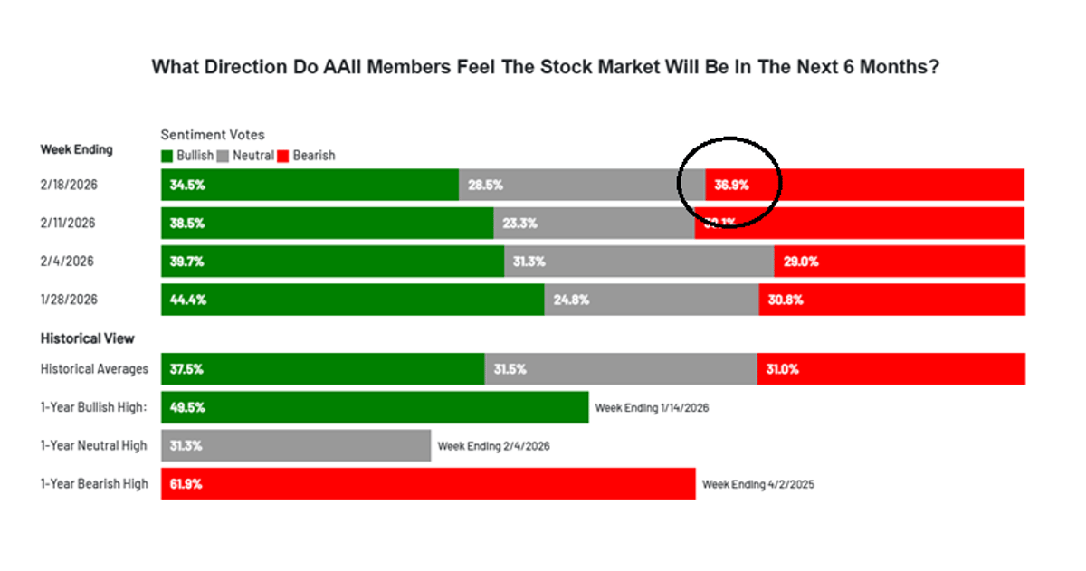 Record AD Line, Yet Bears Outnumber Bulls Since Thanksgiving