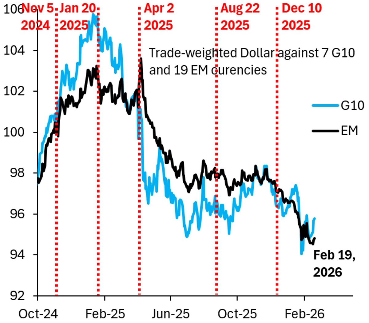 Dollar Climbs vs G10, Stays Weak vs EM