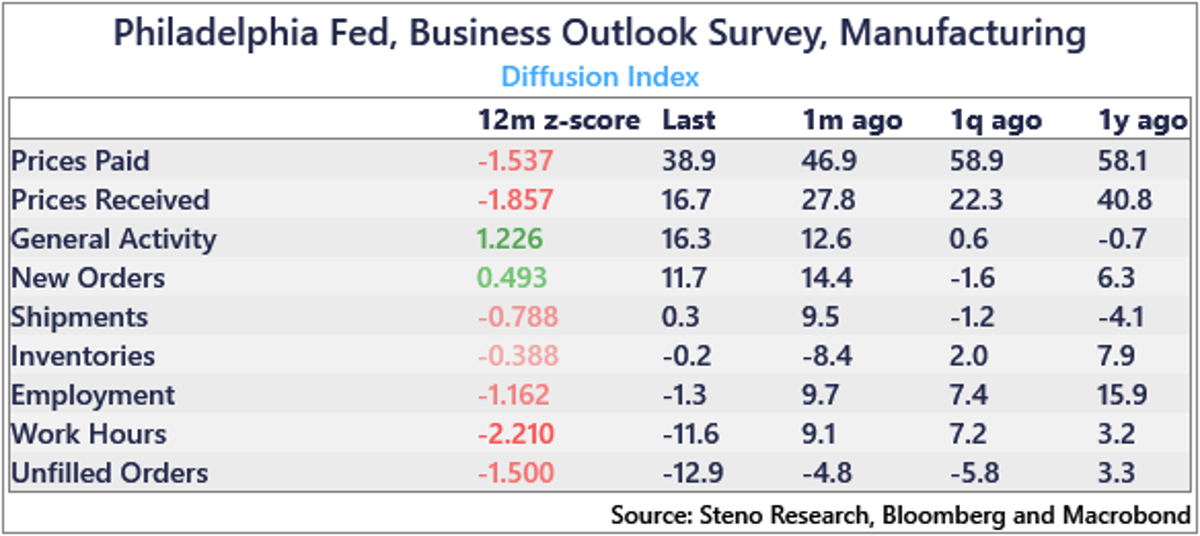 Philadelphia Fed: Economic Activity Rises While Inflation Falls
