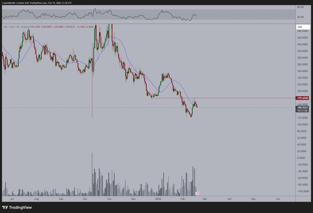 TAO Rejects First Support; Breakout Needed for Momentum