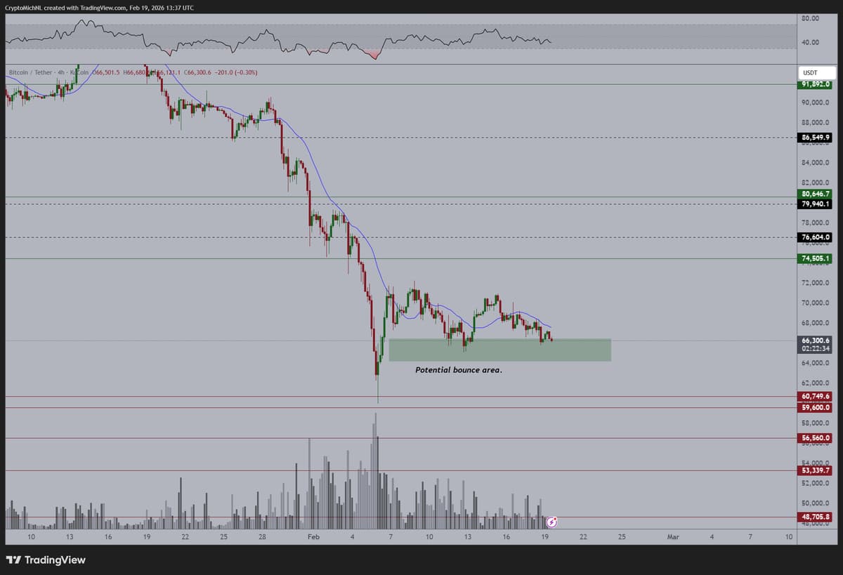 Bitcoin Tests Lower Levels, Lacks Strong Bounce