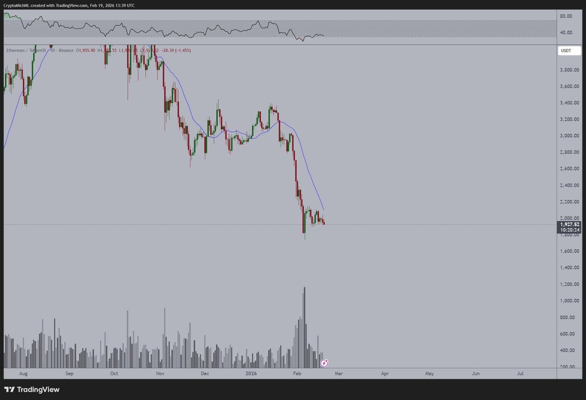 ETH's Lower Sweep May Spark Bullish Divergence Reversal