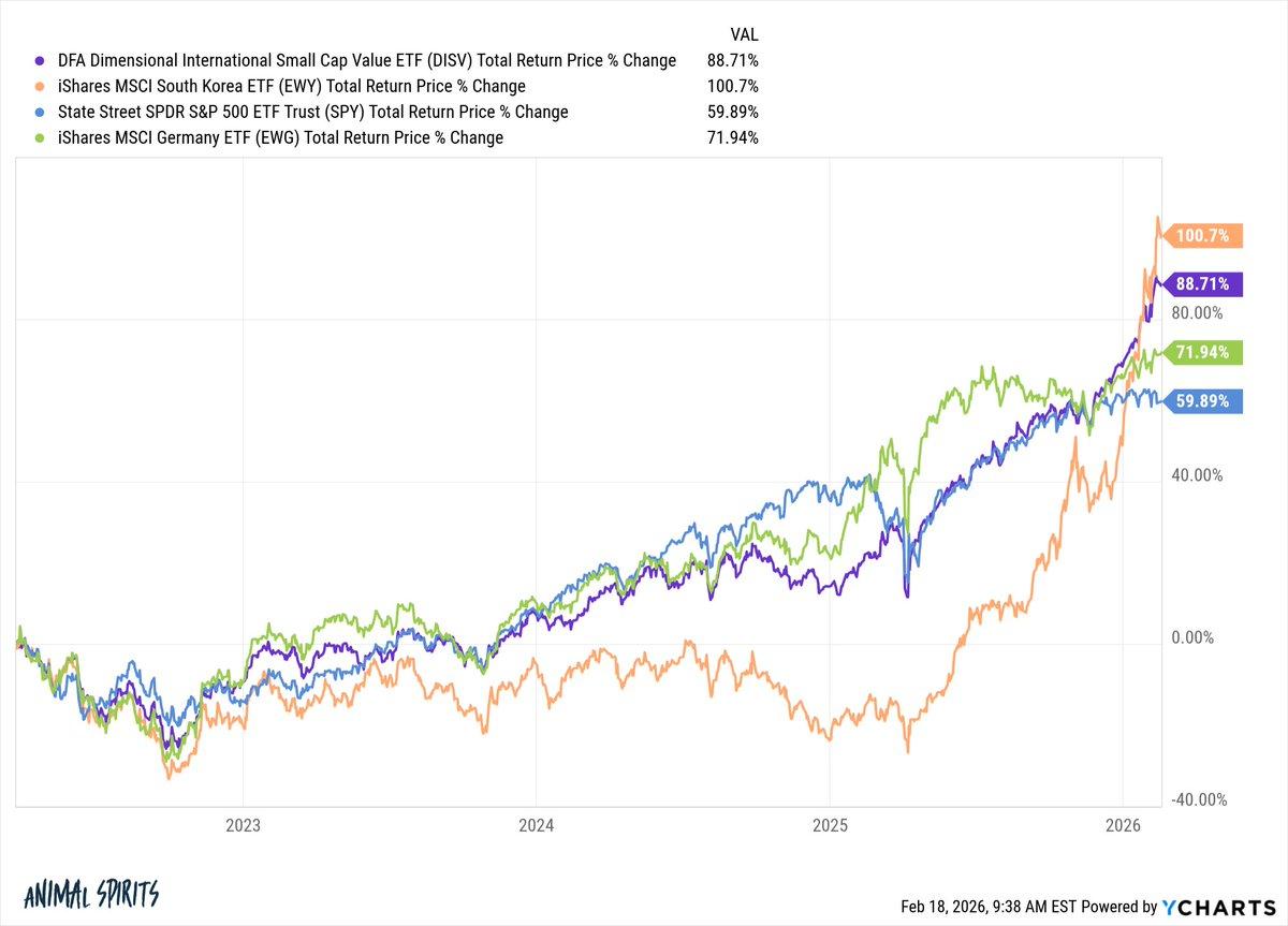 Global Markets Outperform S&P, Gap Widens in 2025