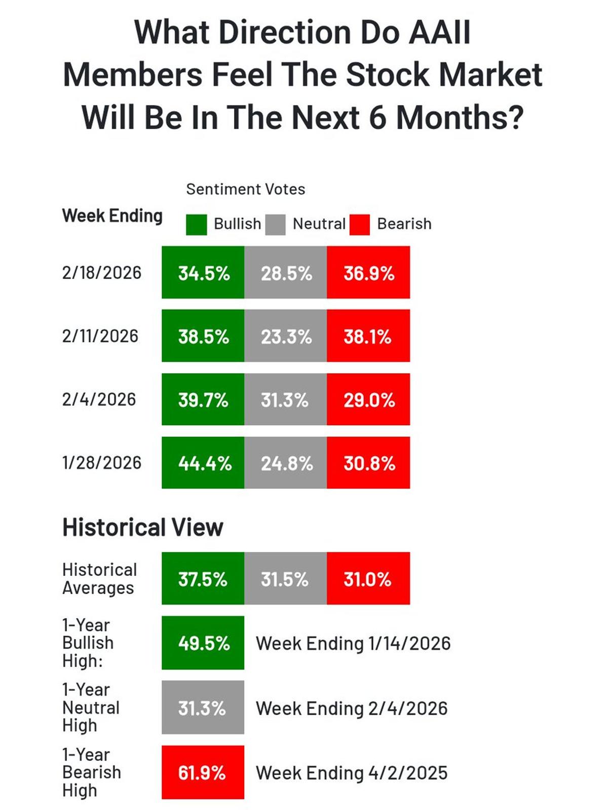 Bears Outnumber Bulls as Jobless Claims Hit Year Low