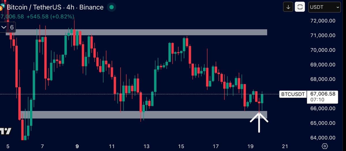 Bitcoin Holds Support, Eyes Return to $71.5K Highs