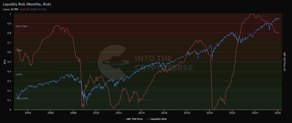 Tight Liquidity Drives Narrow Crypto Leadership Until Crisis