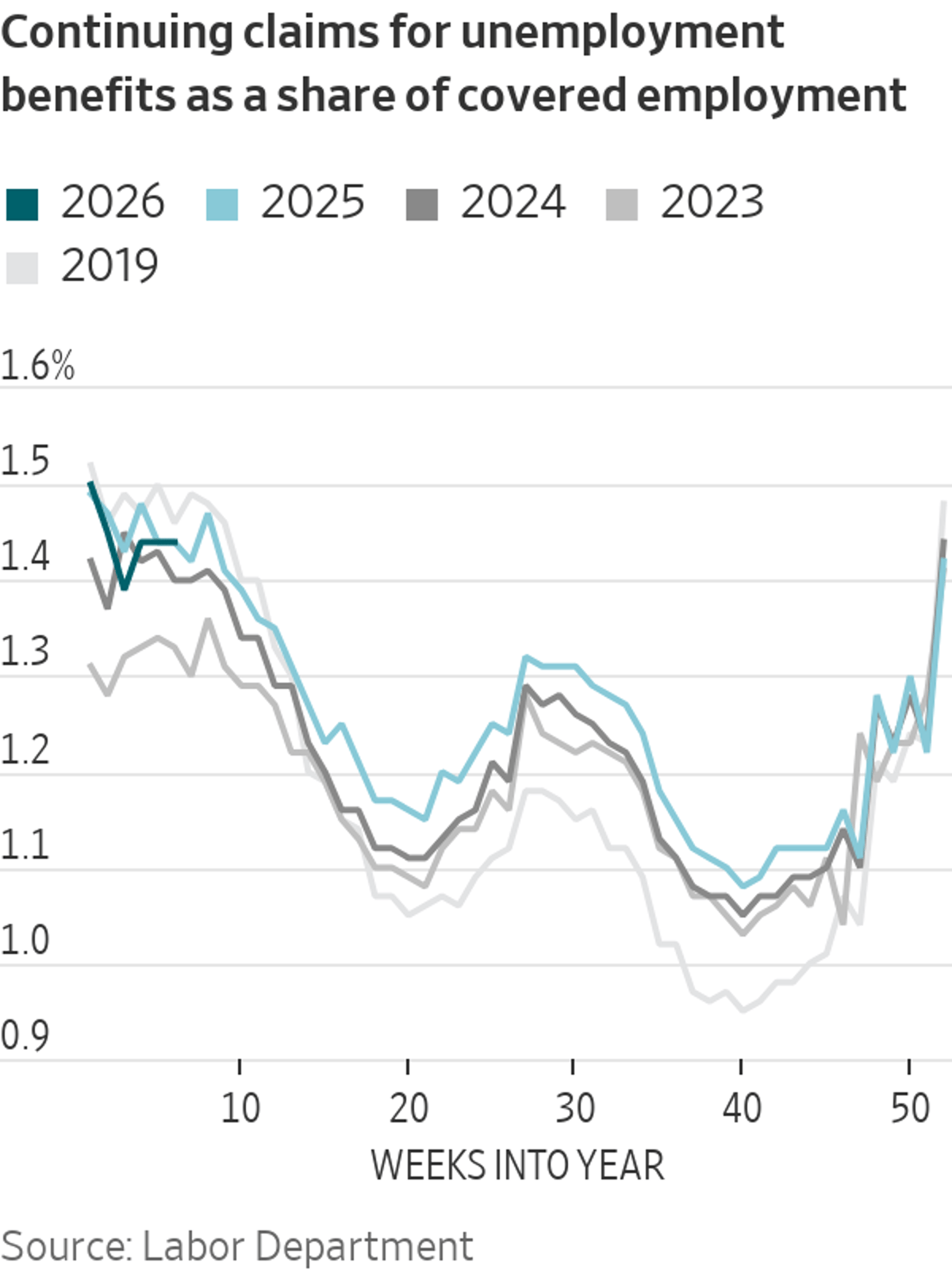 Jobless Claims Stay Low, Equilibrium Unchanged