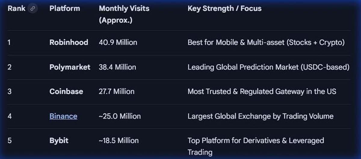 Polymarket Climbs to #2 Crypto Traffic, Beating Coinbase, Binance