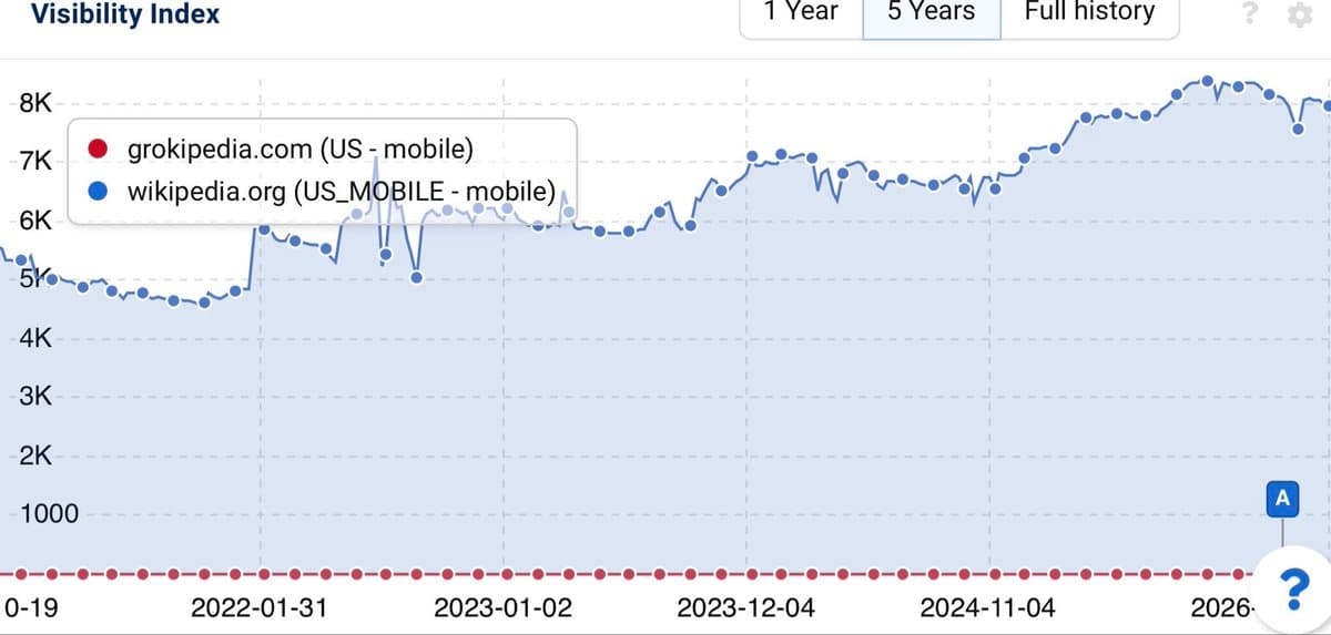 Grokipedia Mysteriously Absent From Sistrix Visibility Chart
