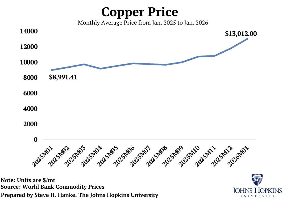 Copper Prices Jump 44% Year‑Over‑Year