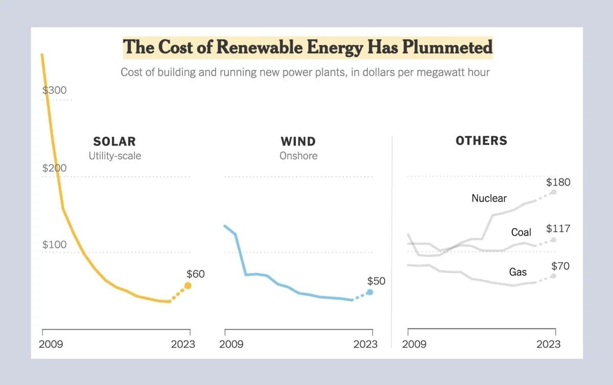 Solar and Wind Aren't Cost‑competitive; They Add to Power Costs