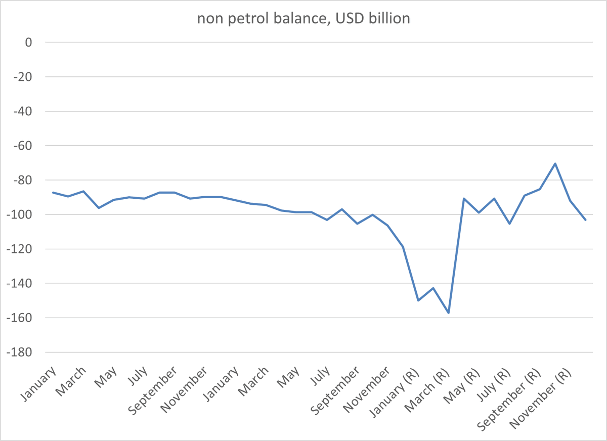 December Goods Deficit Rebounds to Fall‑2024 Levels