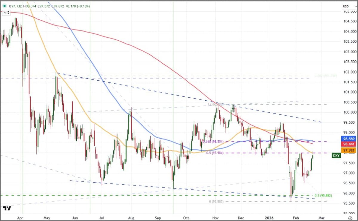 Dollar Stuck in Congestion, Faces Resistance Near 98.5