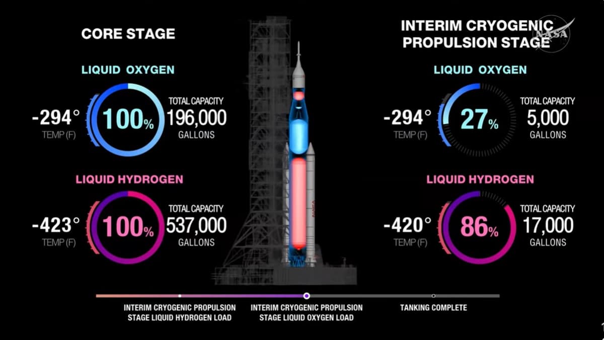 SLS Core Stage Fully Fueled, Leak‑Free Progress