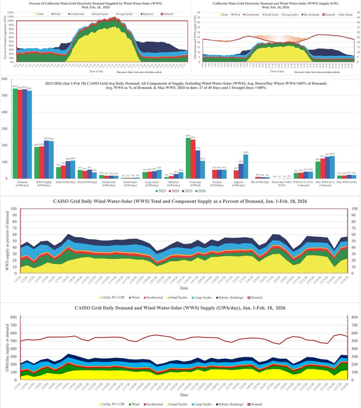 CAISO Hits >100% Renewable, Gas Share Drops Sharply
