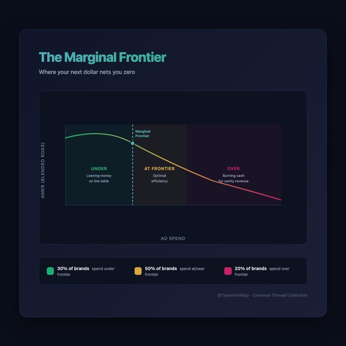 Spend at Your Marginal Frontier, Not Just More
