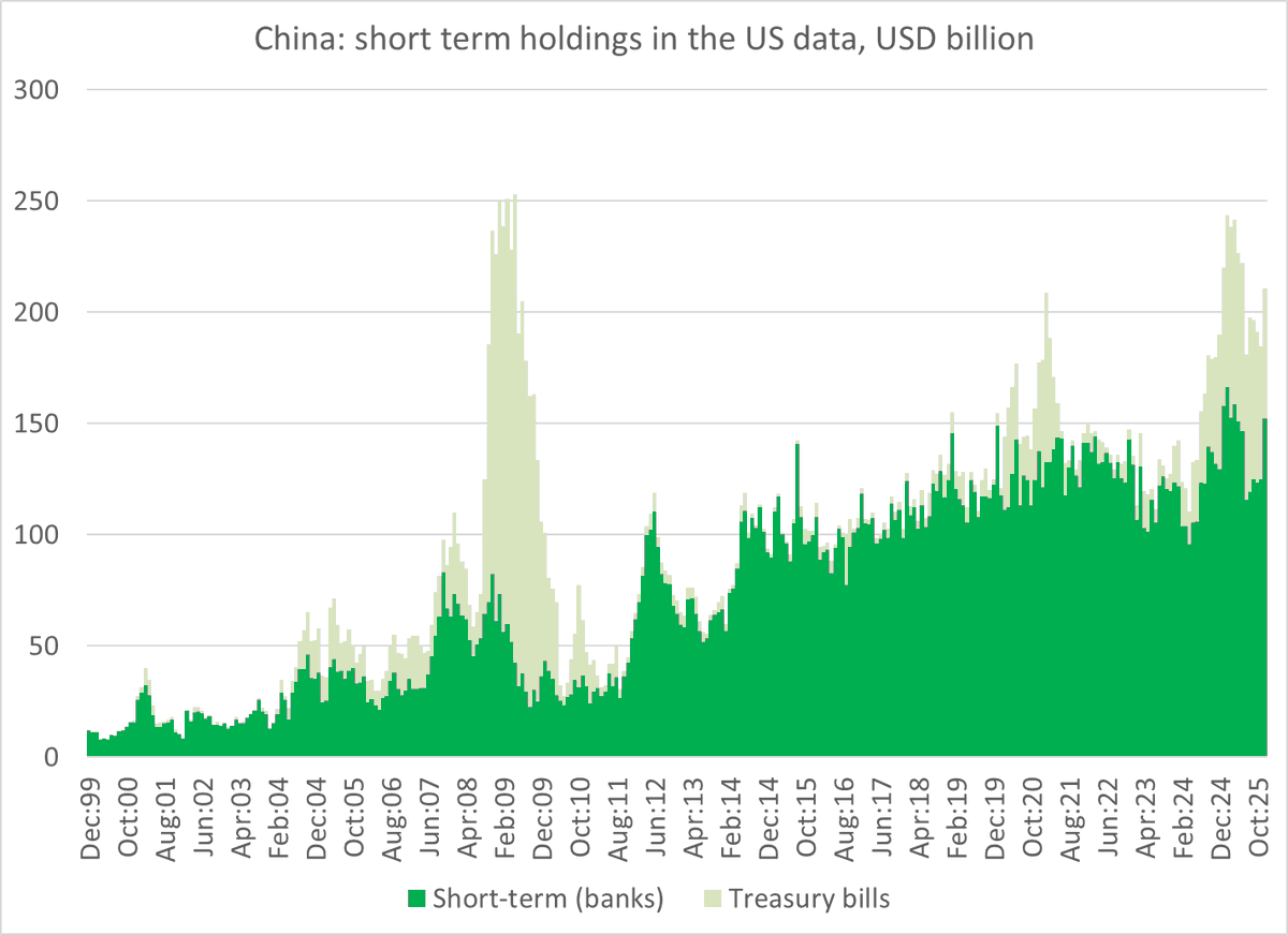 China's December Short‑term US Deposits Signal Backdoor Intervention