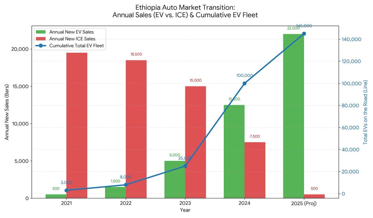 Ethiopia’s 2024 Petrol Ban Saves $5B, Fuels