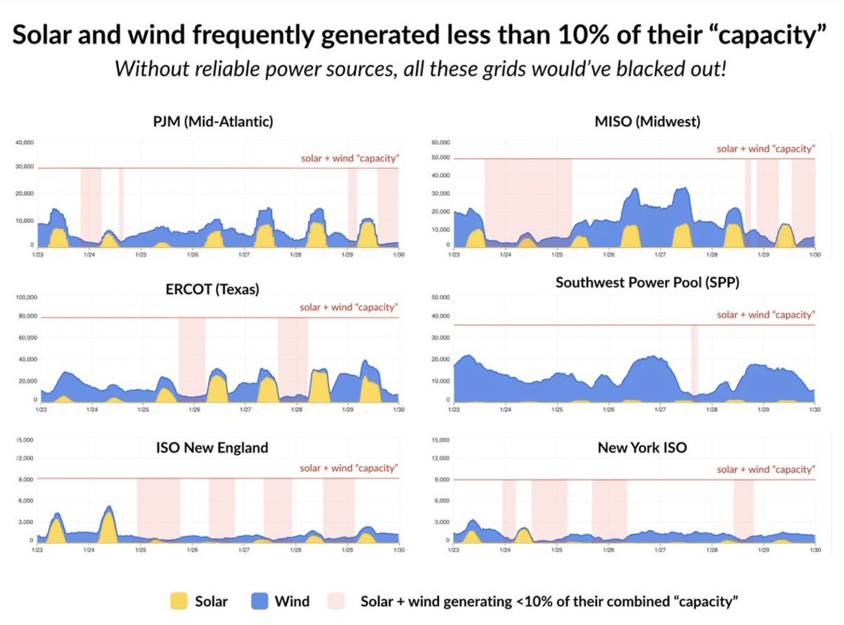 Winter Storms Expose Solar and Wind’s Reliability Limits