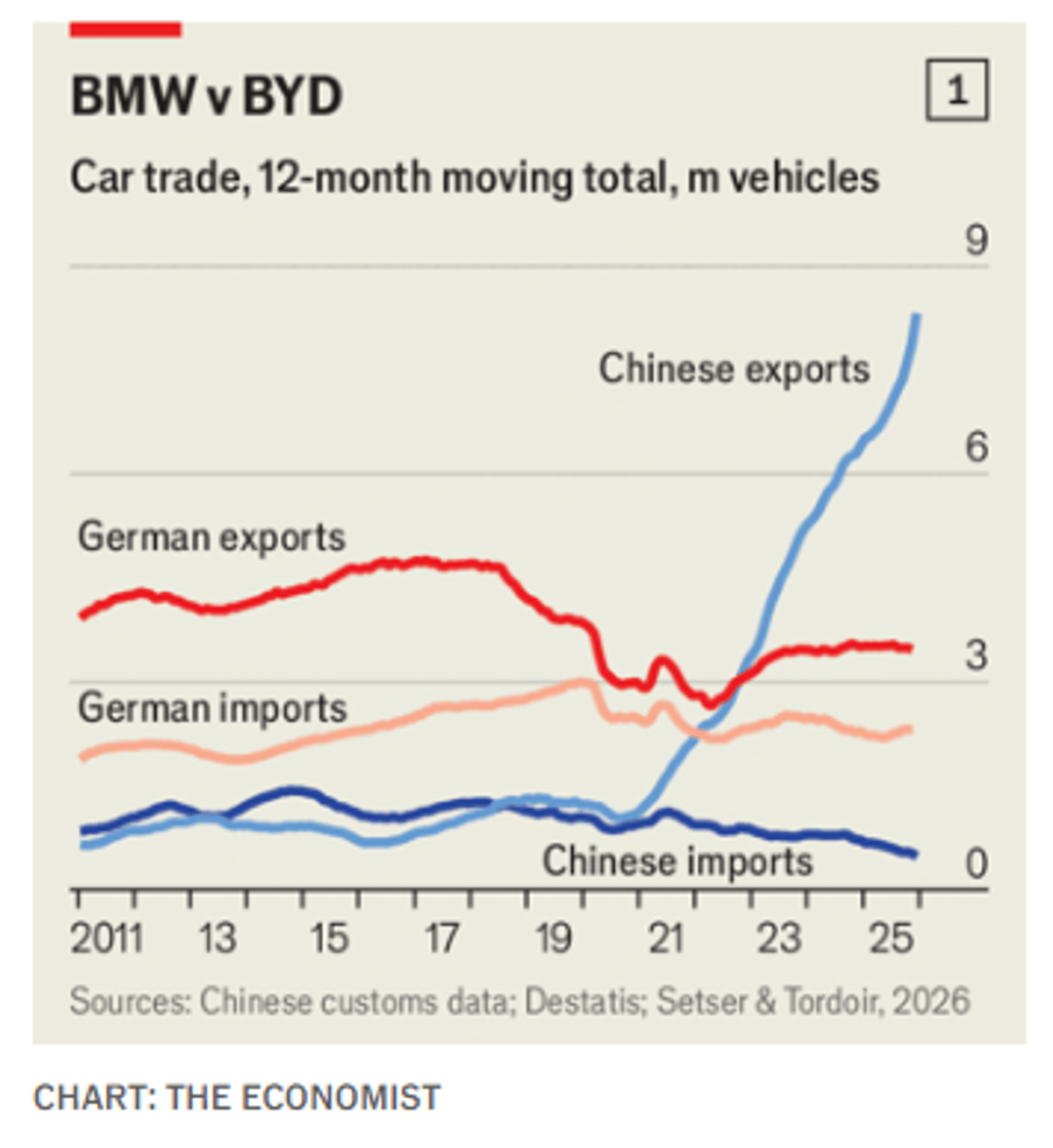 China Overtakes Germany as Leading Car Exporter, Threatening German Industry
