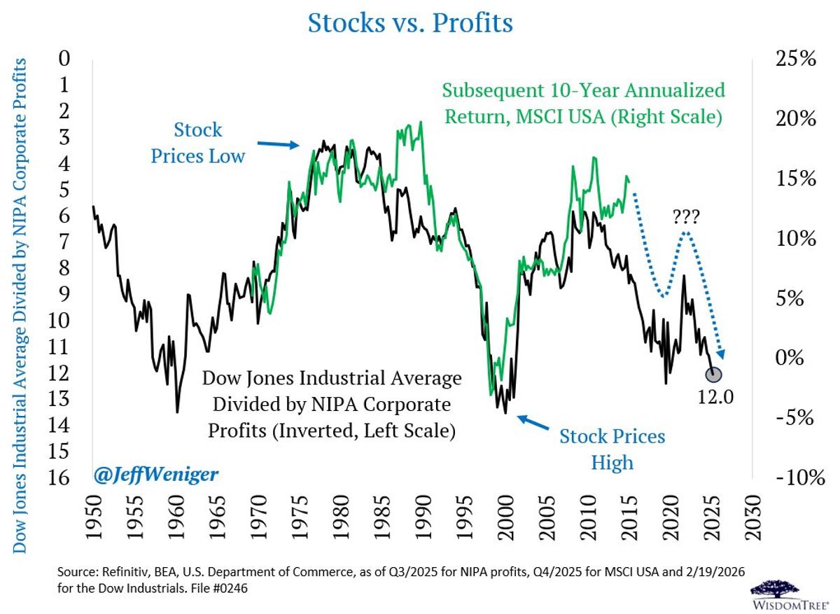 Energy and Materials Surge as Tech Falters in 2026