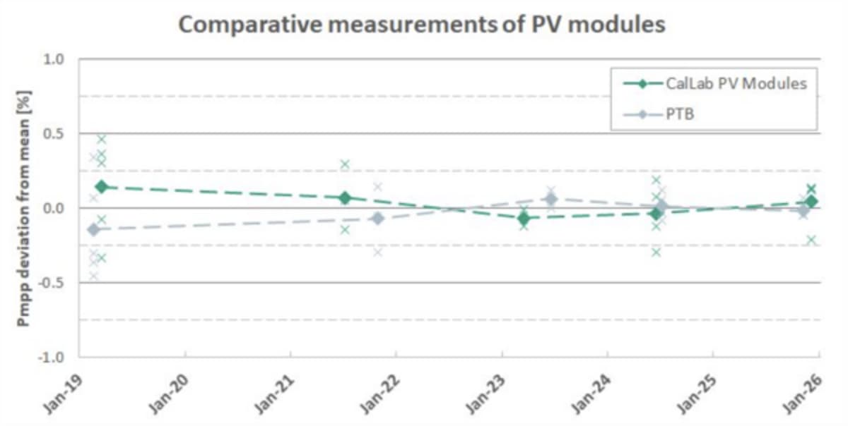 PV Yield Measurements Achieve 0.15% Uncertainty
