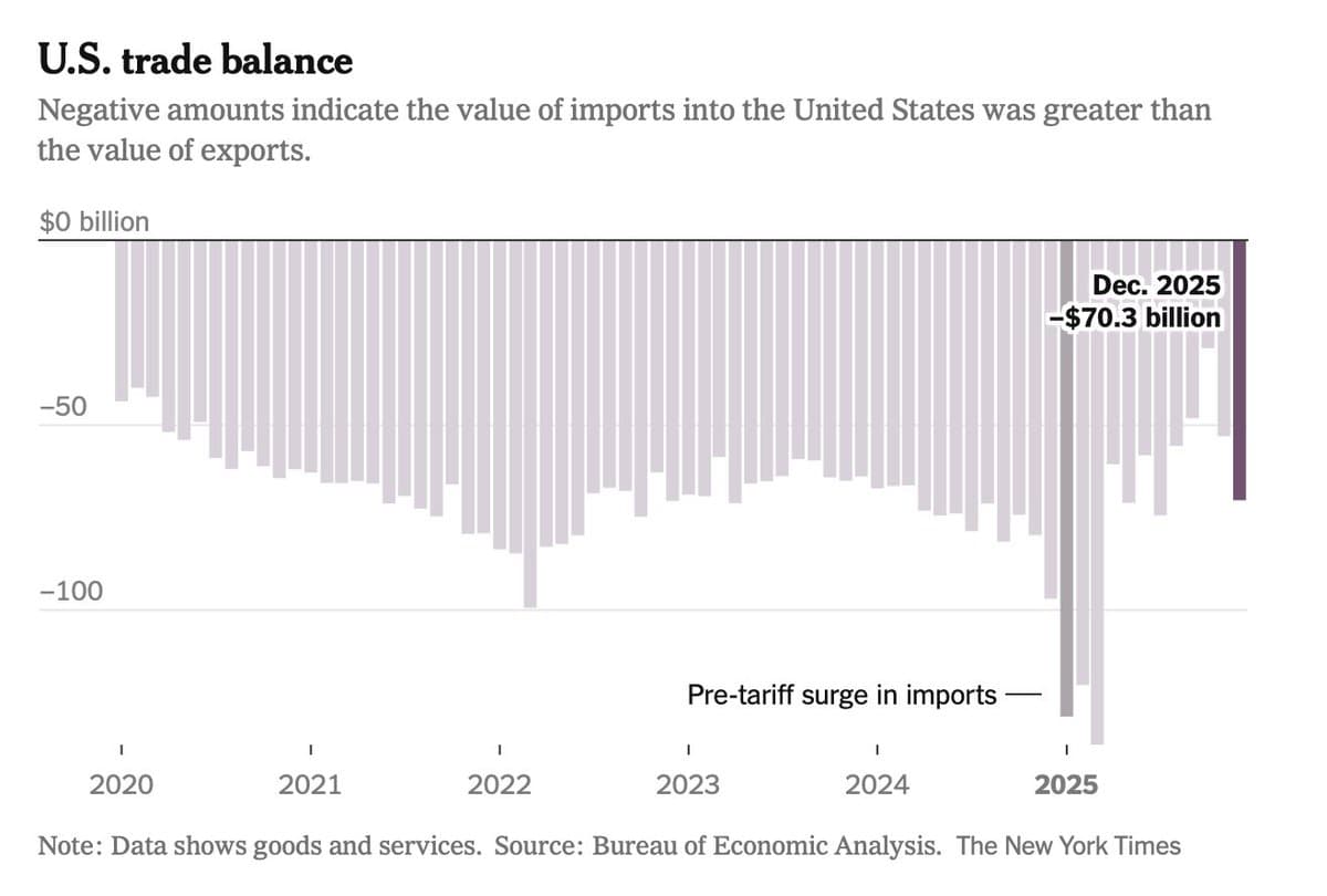 Trump's Tariffs Fail, Trade Deficit Widens to $70 B
