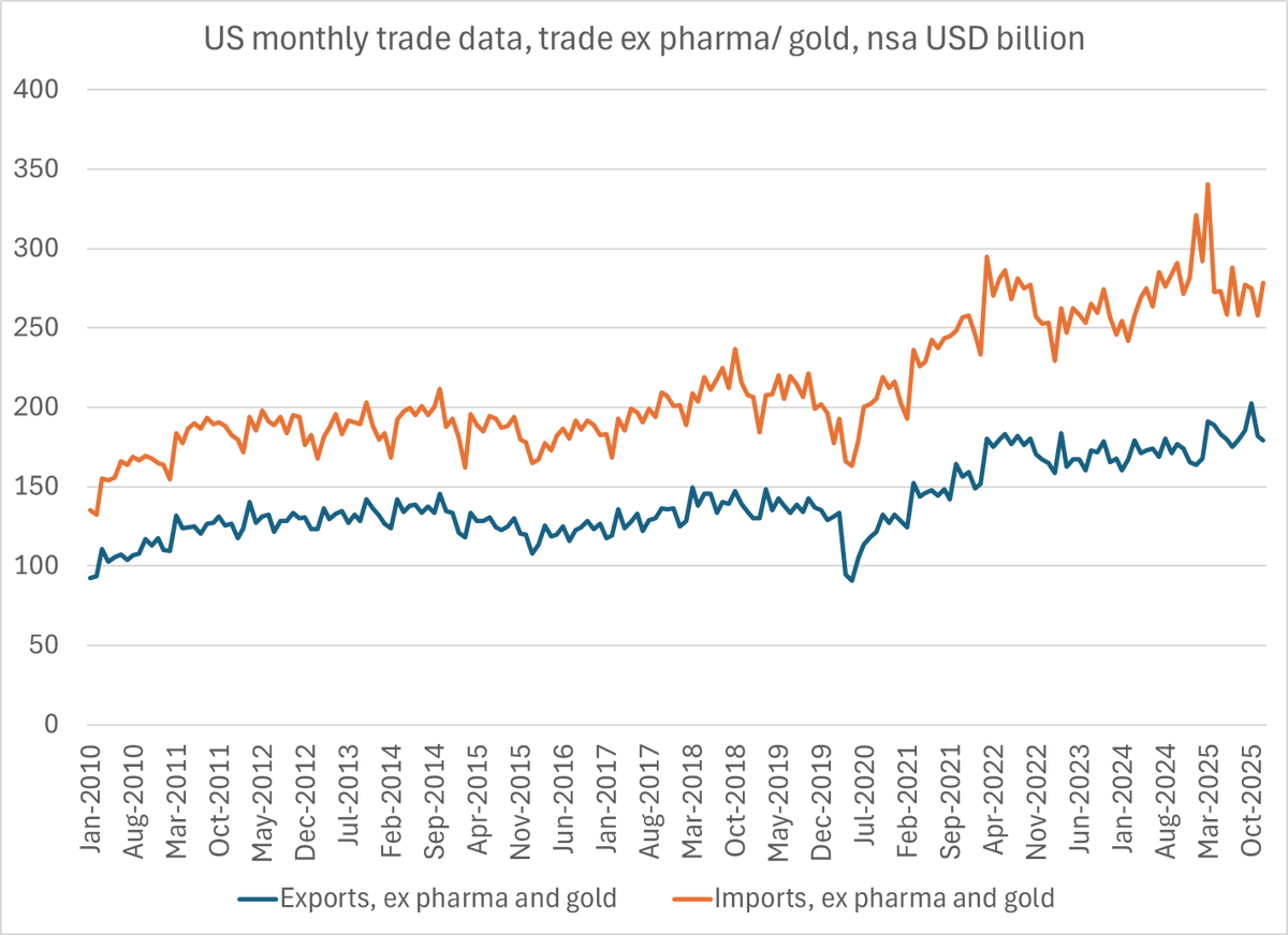 Exclude Pharma and Gold to Reveal True US Trade Trend
